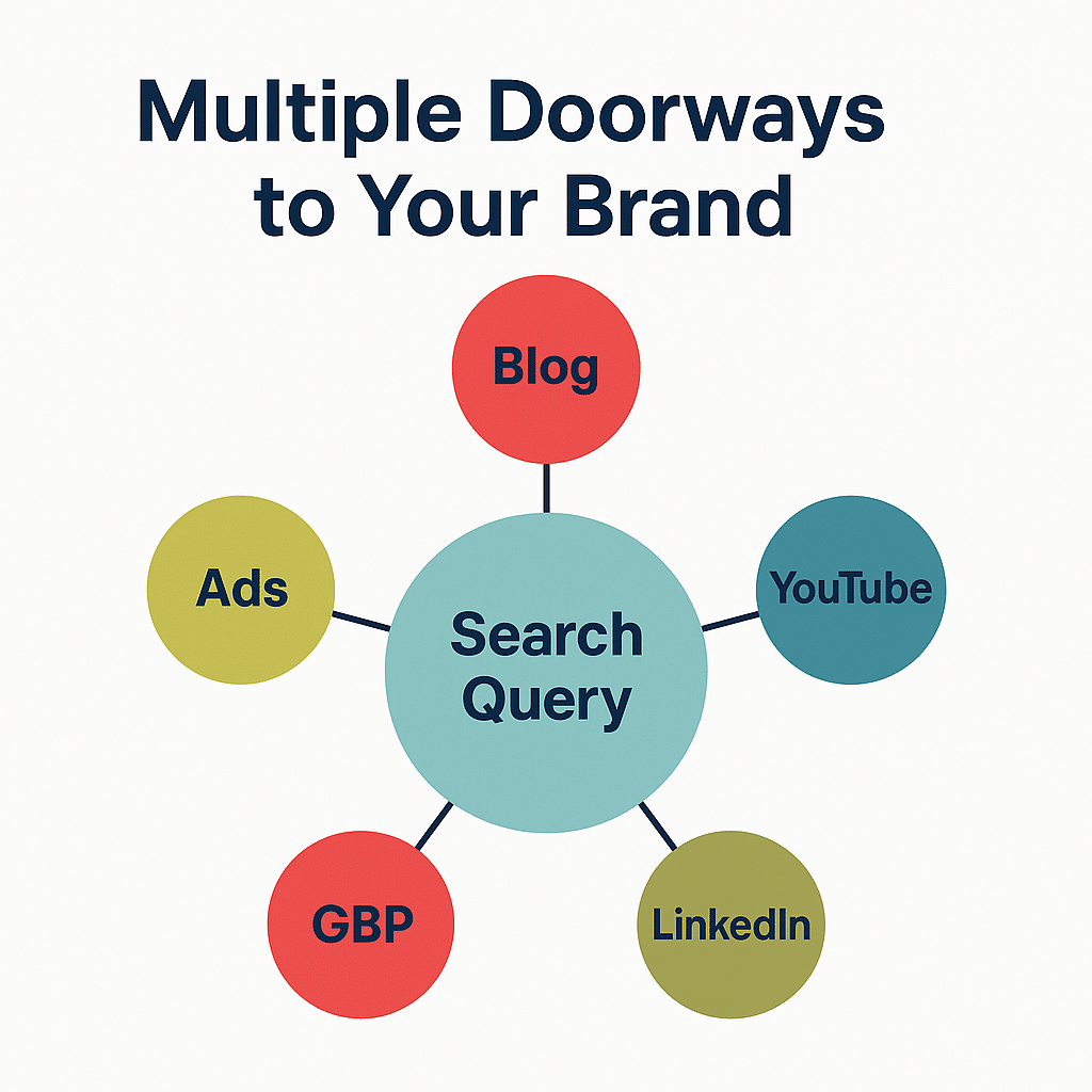 AI-Overviews-Multiple-Doorways-Brand AI Overviews Multiple Doorways to Your Brand